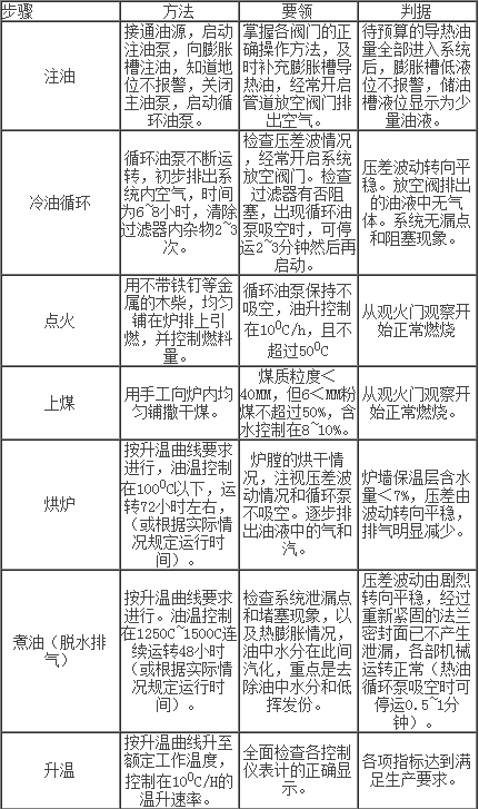 導(dǎo)熱油爐的調(diào)試步驟：如何運(yùn)行導(dǎo)熱油鍋爐？
